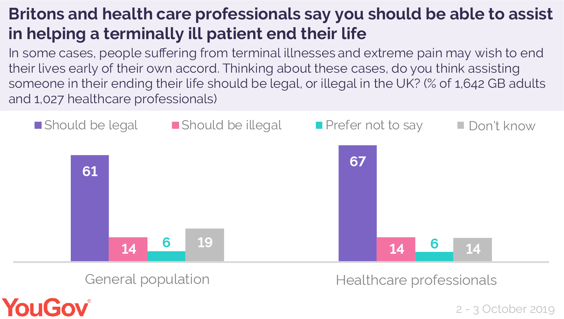 Public and healthcare workers support euthanasia YouGov